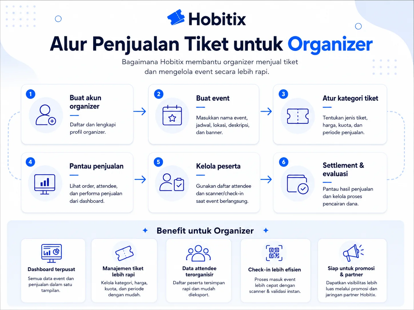 Alur penjualan tiket dan pengelolaan event Hobitix untuk organizer