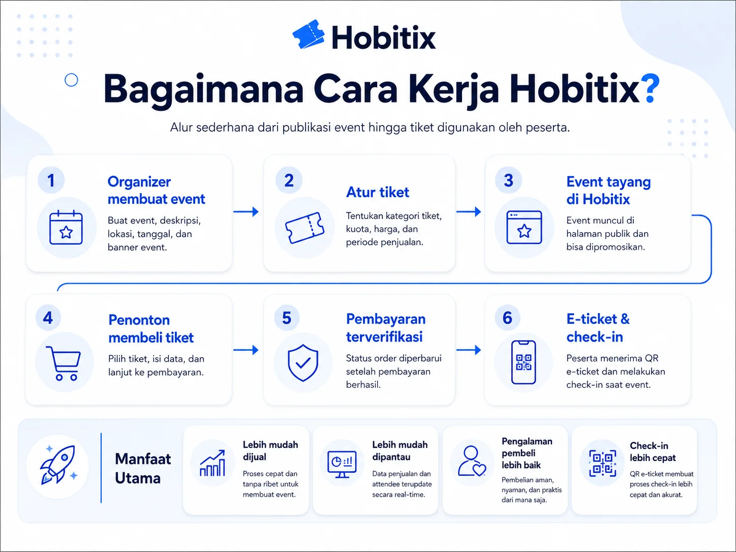 Alur cara kerja Hobitix dari pembuatan event sampai e-ticket dan check-in